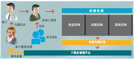 全方位保障企業(yè)網(wǎng)絡(luò)穩(wěn)定 IT維保服務(wù)中的機(jī)房設(shè)備巡檢、主流品牌備件與第三方維保解析